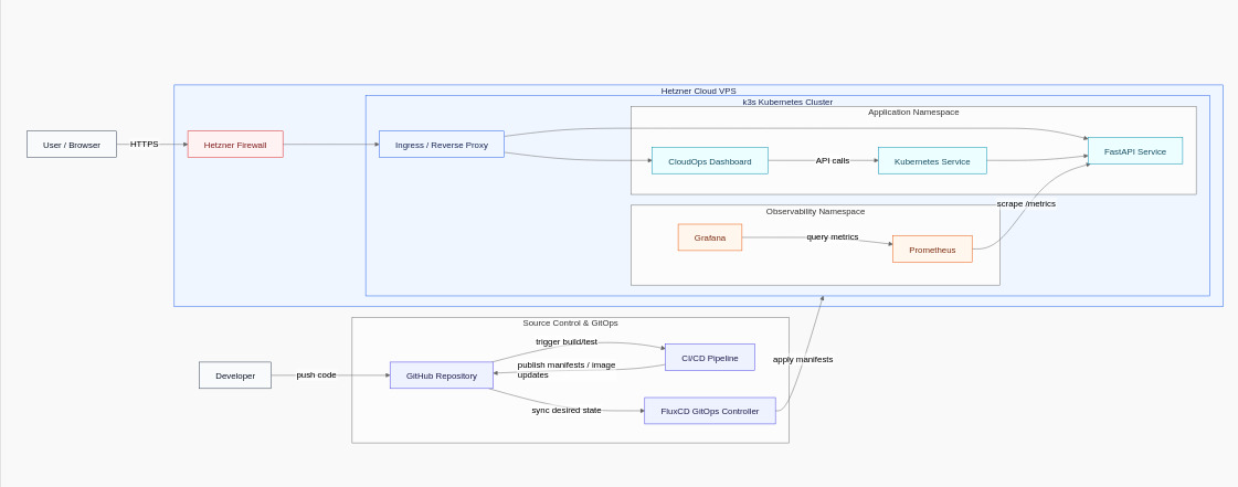 CloudOps Lite Platform architecture diagram